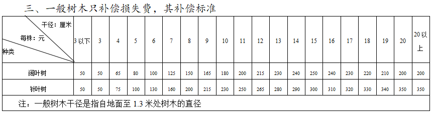 京秦高速公路工程迁西段征收土地及地上附着物补偿安置方案(图10)