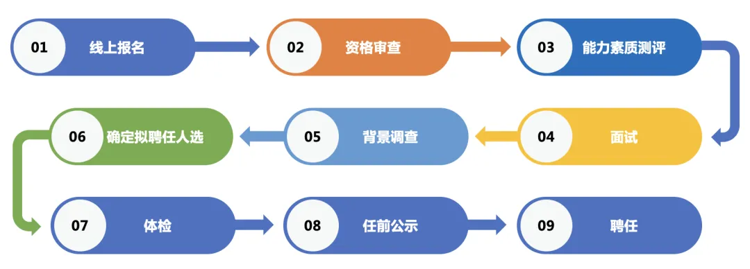 江门市农业控股集团有限公司  市场化选聘高级管理人员(图14)
