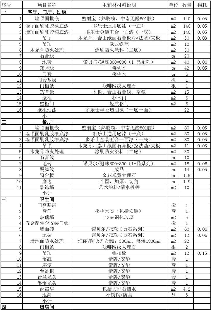 就此看下，200平米全包装修预算价格是多少？(图5)