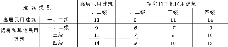 民用建筑距彩钢房间距 2017年国家公务员考试行测：表口诀（1391114、10、12）(图2)