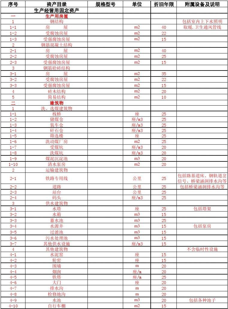 固定资产折旧的最低年限是什么？特殊情况怎么算？(图1)