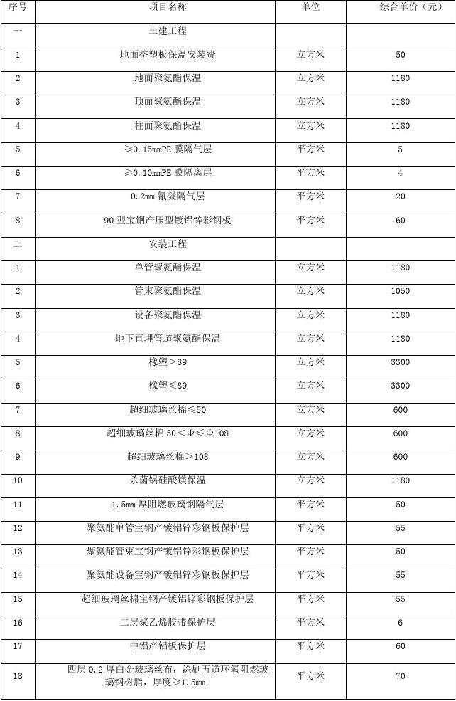 保温工程承包合同二〇一〇年七月29日工程项目
(图1)