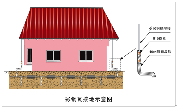 彩钢板活动板房的环境和环境(图1)