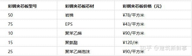 彩钢夹芯板价格表、彩钢夹芯板多少钱一平米这些问题(图5)