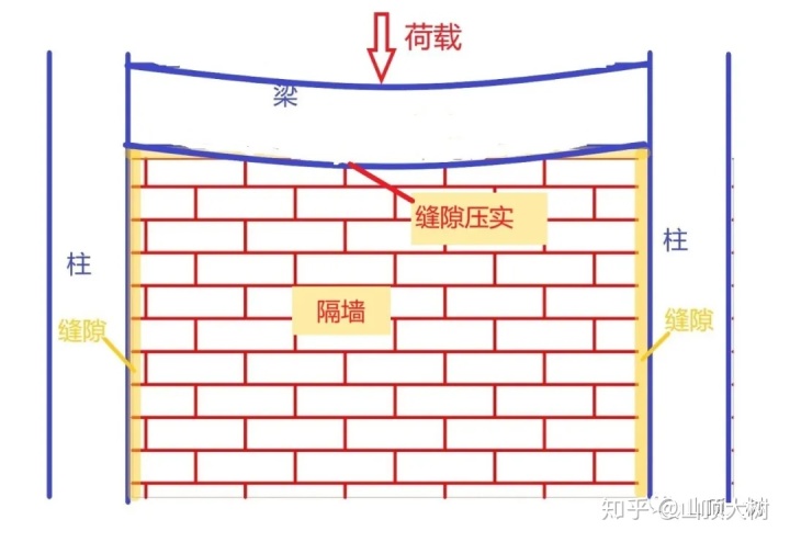 彩钢房拆除 一般来说明显承载不足，但是什么原因使得该楼迟迟未倒掉？(图7)