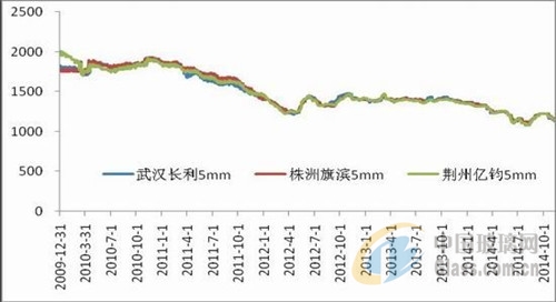 长春彩钢房 阳光房岬型船舶运费暴跌10.9％，运费跌破10000美元(图5)