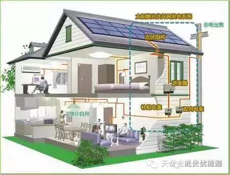 【天合光能】家用分布式光伏系统多以建筑屋顶(图1)