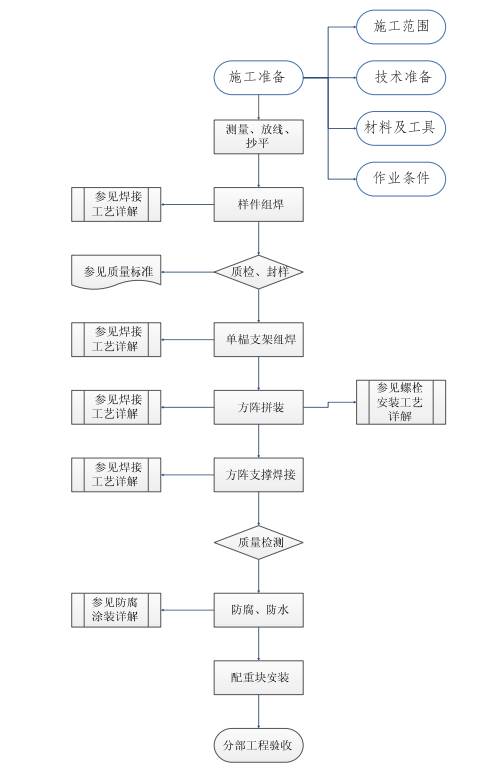 光伏工程施工质量要求见附录A二、安装工程工艺组件支架(图1)