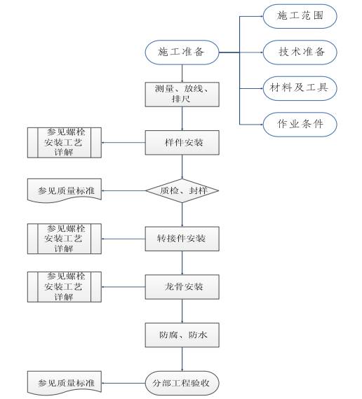 光伏工程施工质量要求见附录A二、安装工程工艺组件支架(图13)