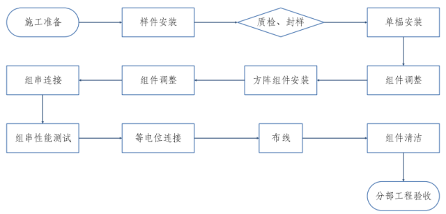 光伏工程施工质量要求见附录A二、安装工程工艺组件支架(图22)