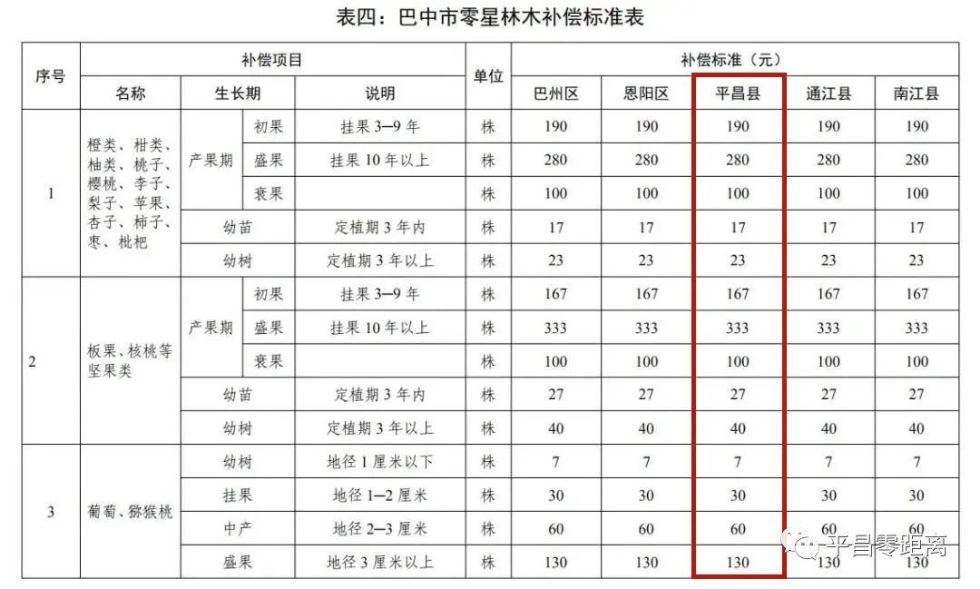 巴中市房屋重置价补偿标准最高1180元/平方米(图10)