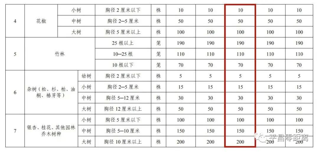 巴中市房屋重置价补偿标准最高1180元/平方米(图11)