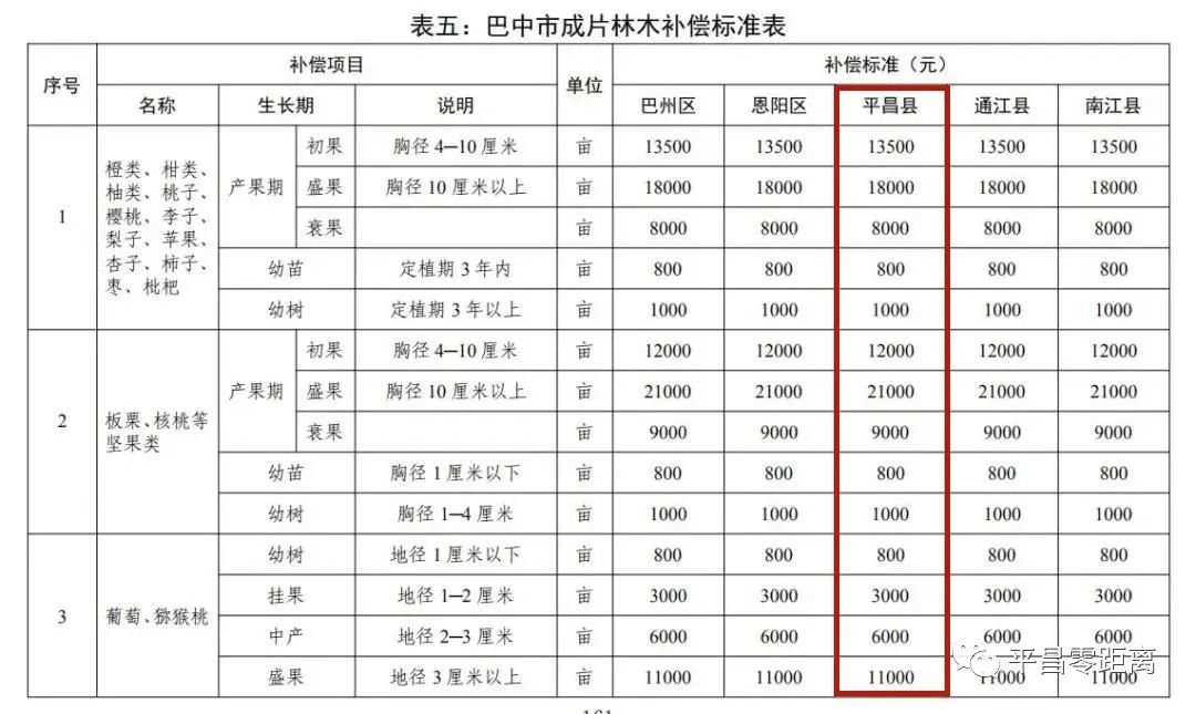 巴中市房屋重置价补偿标准最高1180元/平方米(图12)