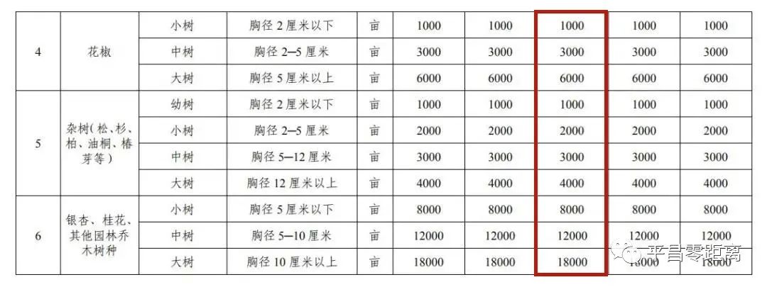 巴中市房屋重置价补偿标准最高1180元/平方米(图13)