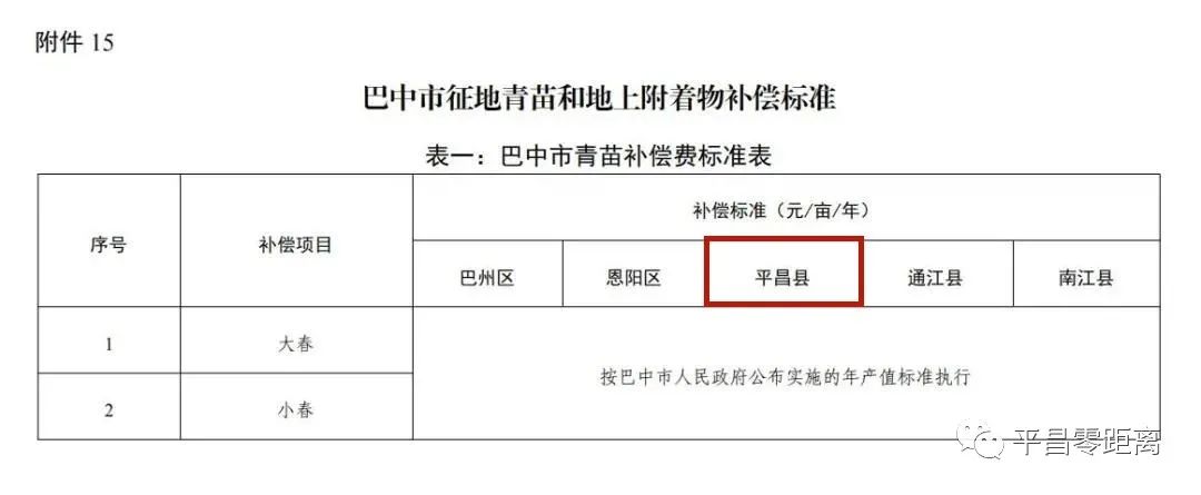 巴中市房屋重置价补偿标准最高1180元/平方米(图5)