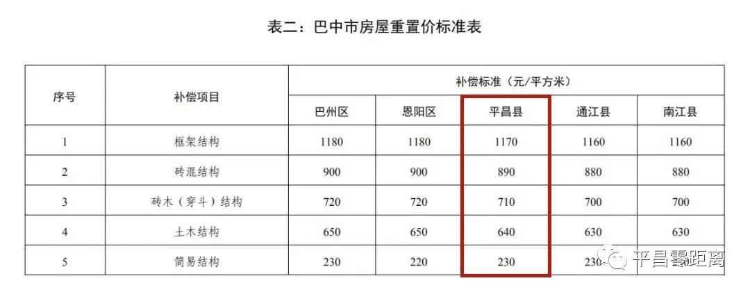巴中市房屋重置价补偿标准最高1180元/平方米(图6)