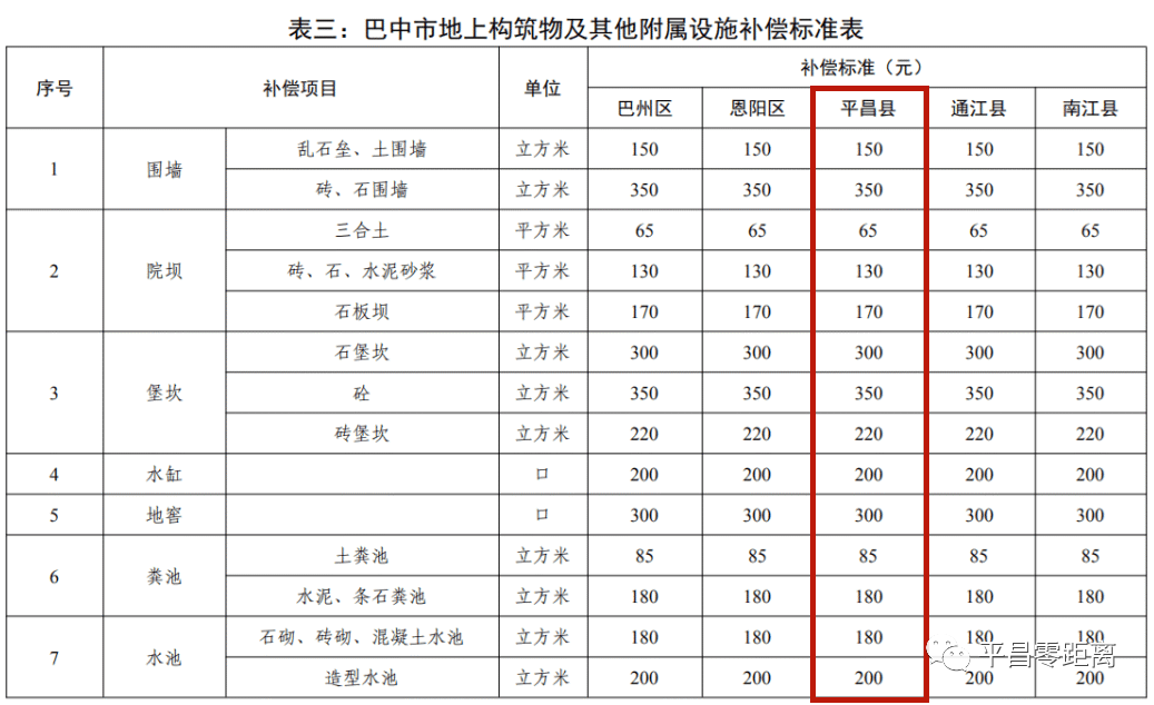 巴中市房屋重置价补偿标准最高1180元/平方米(图7)