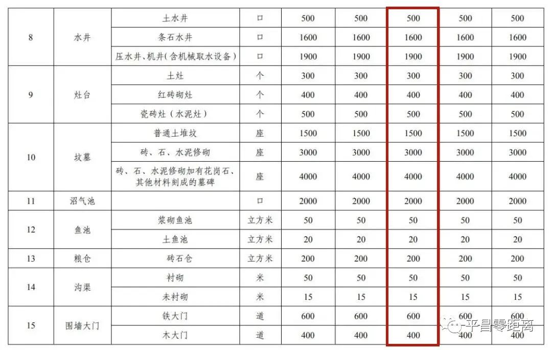 巴中市房屋重置价补偿标准最高1180元/平方米(图8)