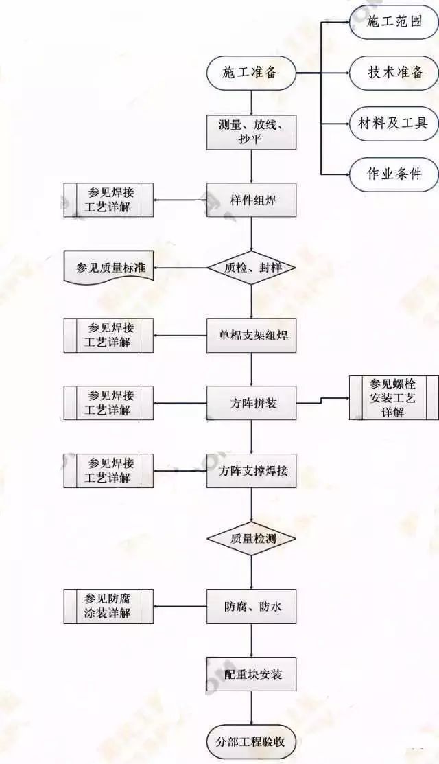 光伏工程施工质量要求见附录、安装工程工艺、组件支架安装(图2)