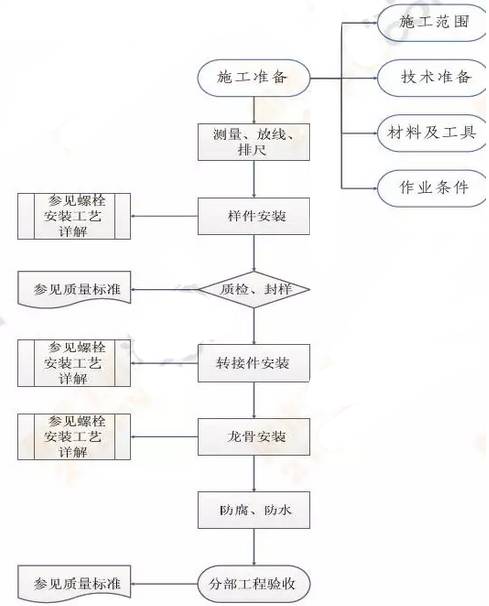 光伏工程施工质量要求见附录、安装工程工艺、组件支架安装(图18)