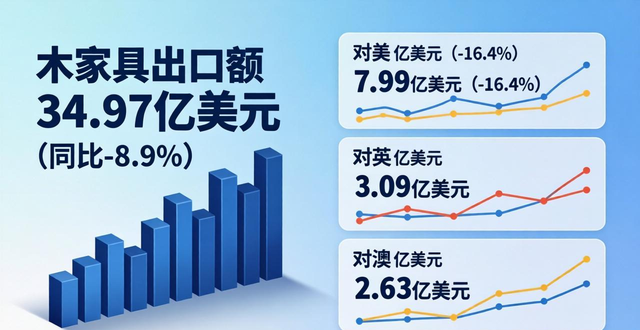 2025年我国木材产业运行稳健,木竹制品出口有增有减(图1)