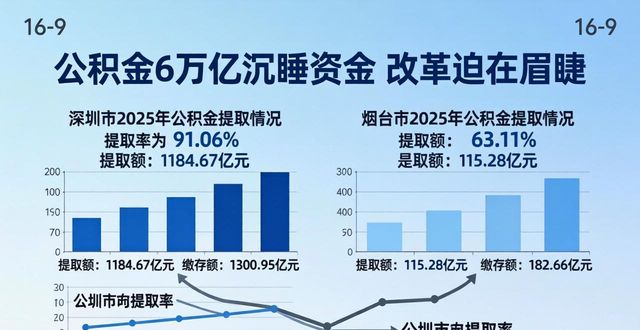 公积金6万亿沉睡资金 改革迫在眉睫(图1)