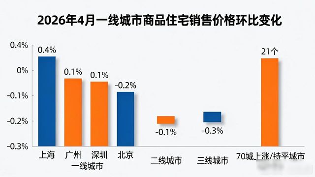 2026年4月一线城市商品住宅销售价格环比上涨情况(图1)
