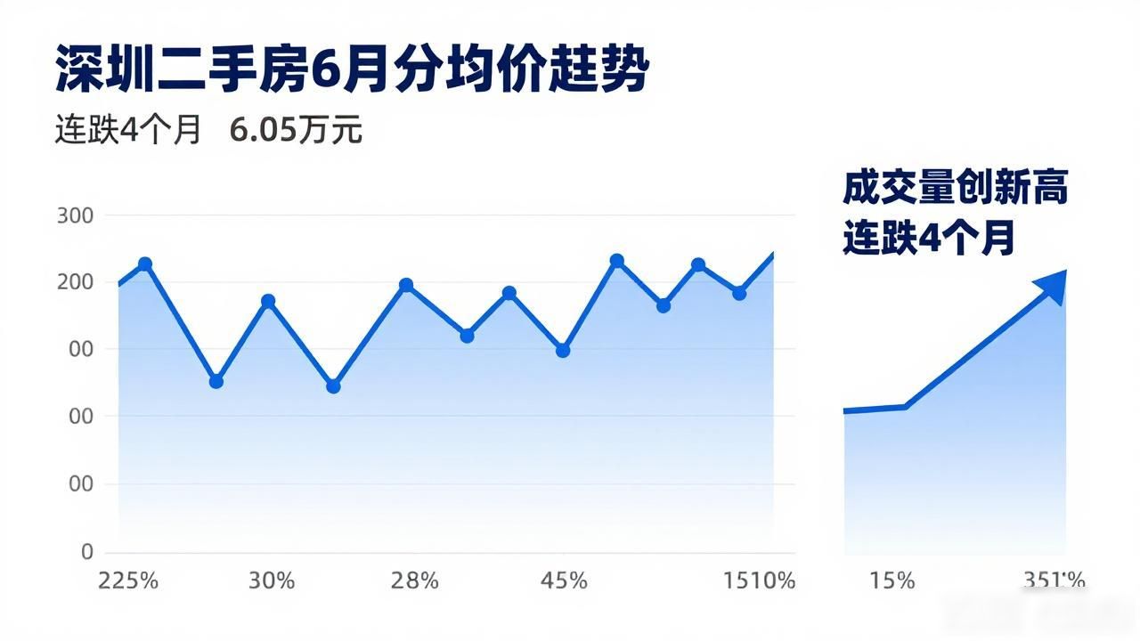 深圳二手房6月均价6.05万连跌4个月,成交量创新高却以价换量(图1)