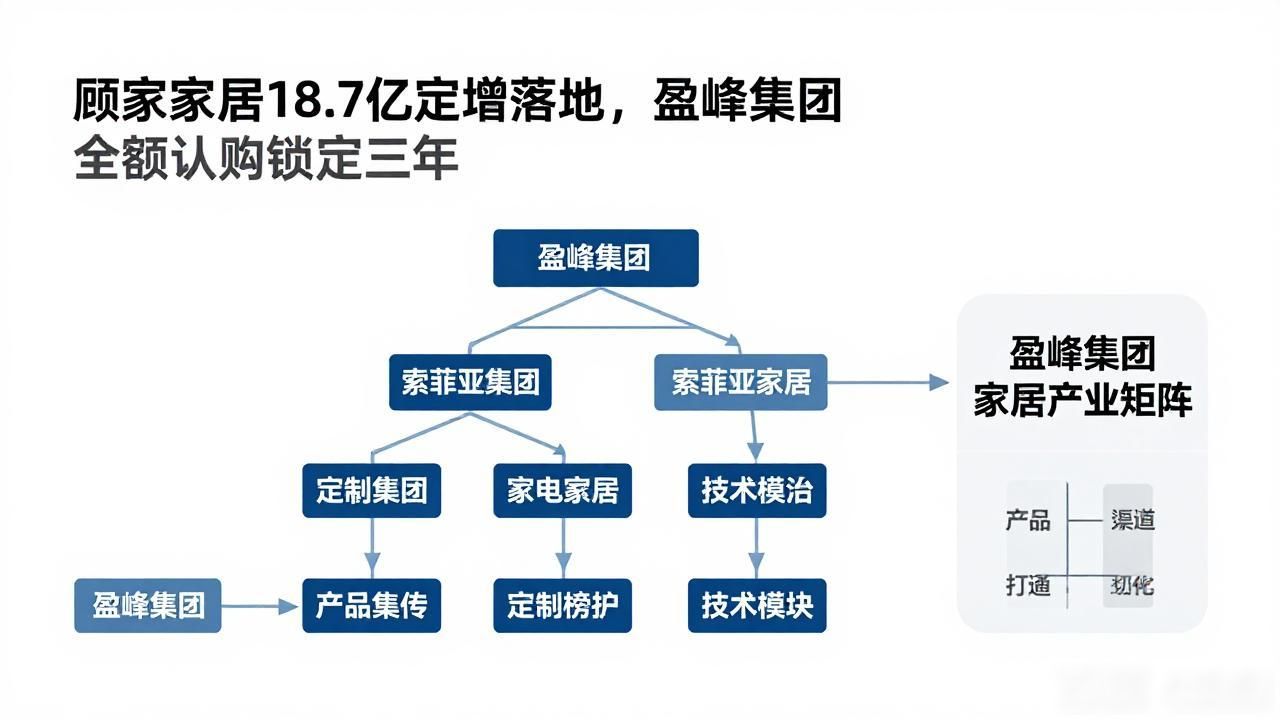 顾家家居18.7亿定增落地,盈峰集团全额认购锁定三年(图1)